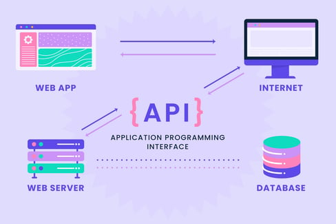 Connexion entre une API et les différents élèments