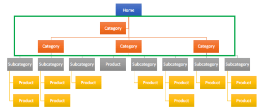 Architecture de site SEO