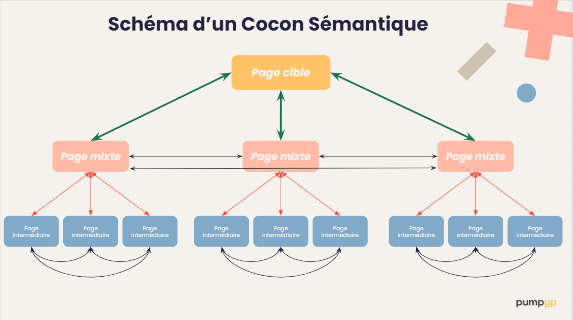 Cocon sémantique