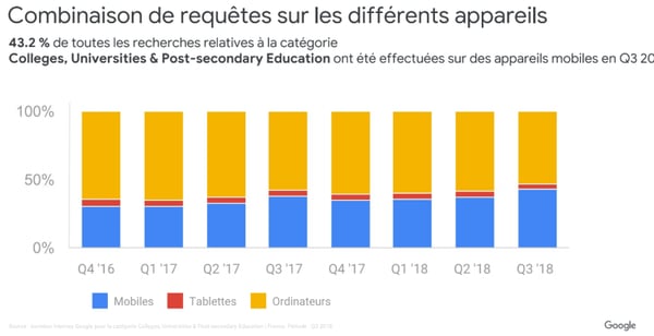 Statistiques Google Requêtes secteur de l'Education