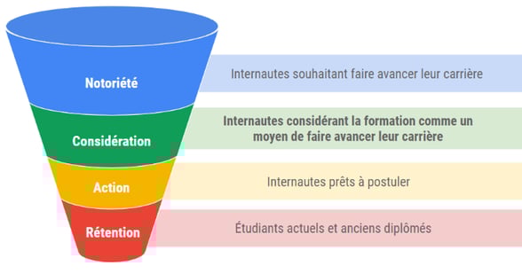 Entonnoir de conversion Marketing Digital