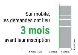infographie temps inscription mobile 