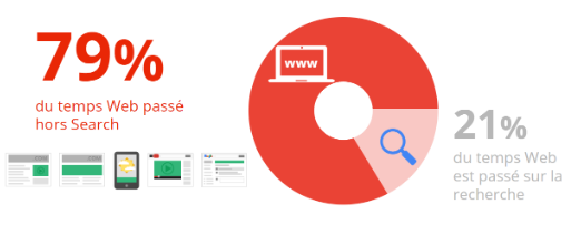 Search vs Temps total navigation