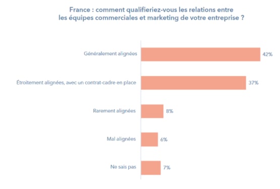 Equipes marketing et commerciales Etude Hubspot
