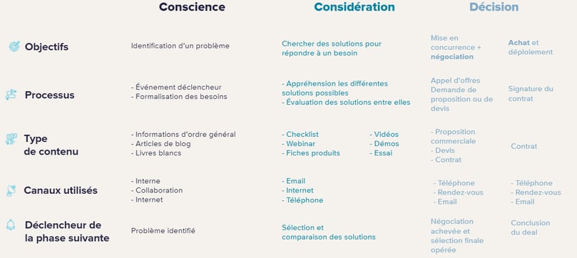 Contenu Inbound marketing par étape