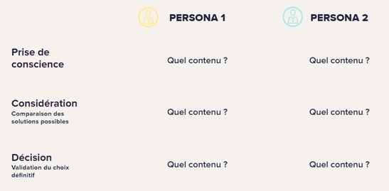 Profils personae et contenus