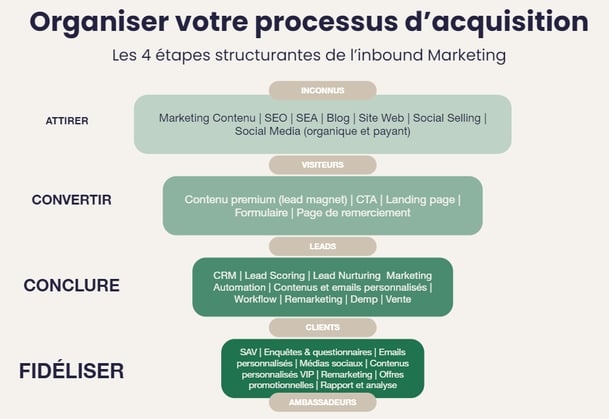 Entonnoir de conversion Inbound