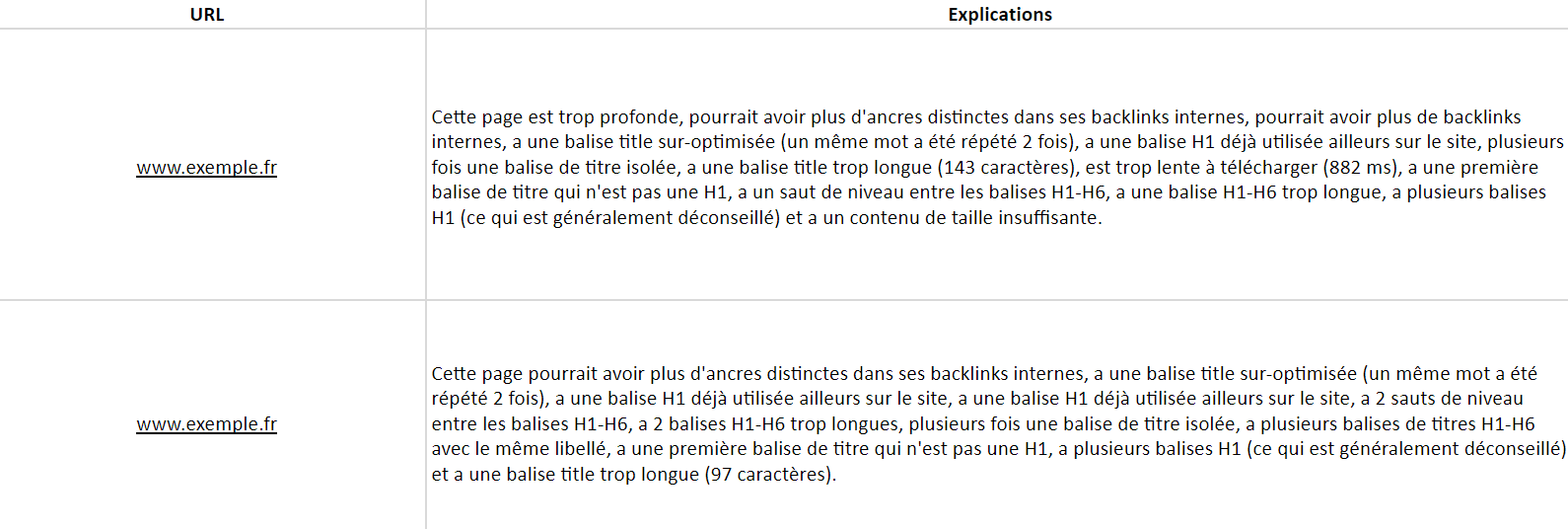 Analyse pages inactives SEO