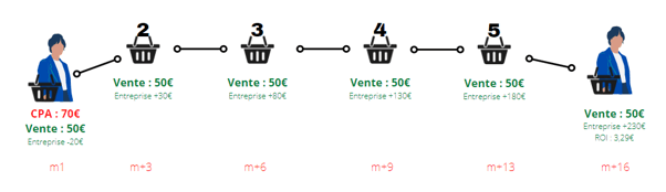 Schéma Customer Lifetime Value