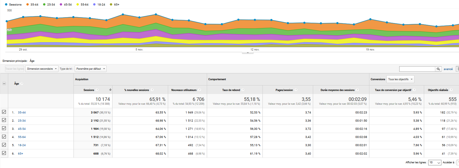 Données démographiques Analytics