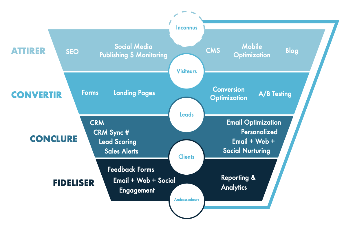 Inbound Marketing