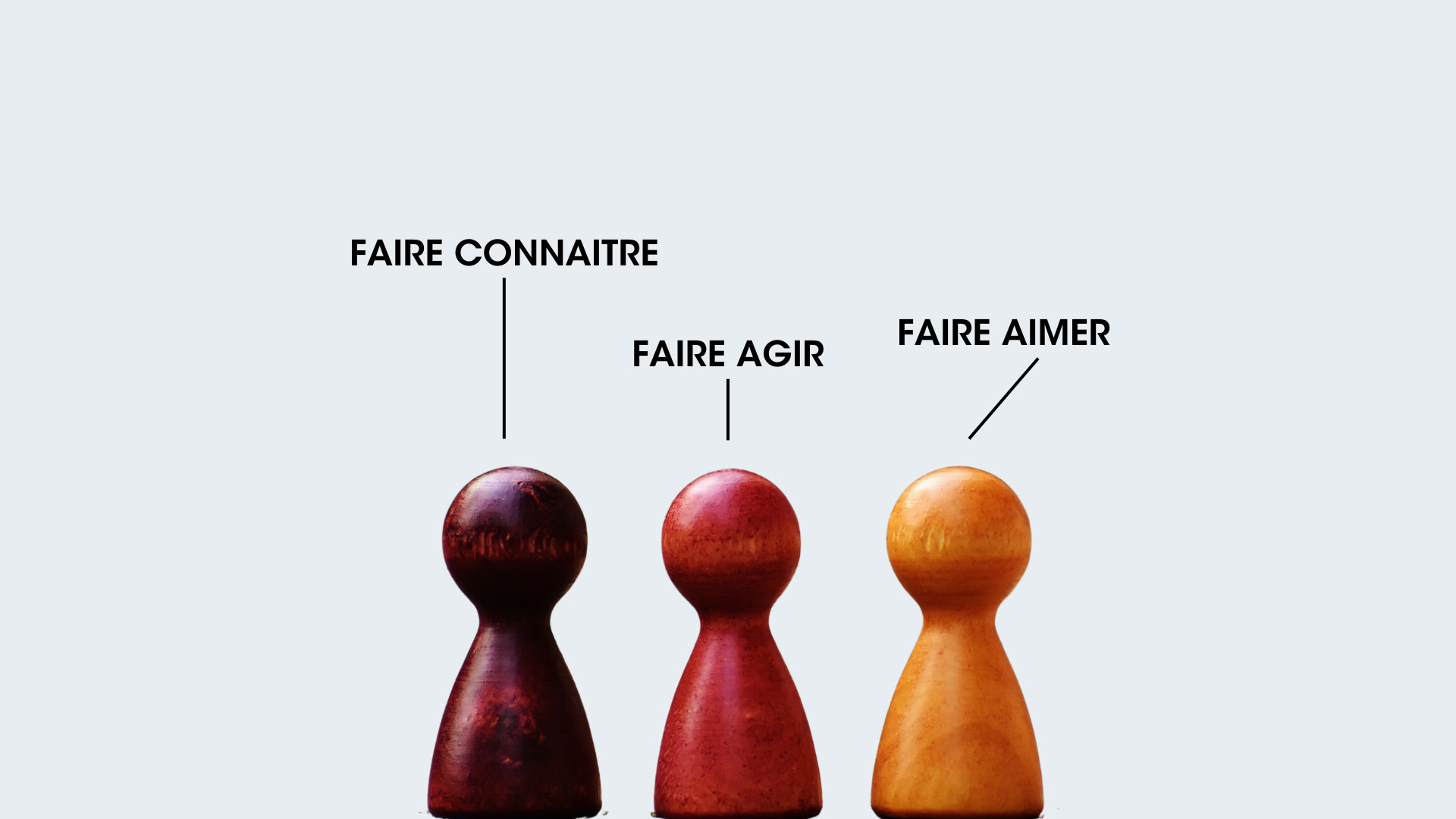 Les typologies d’objectifs de communication 