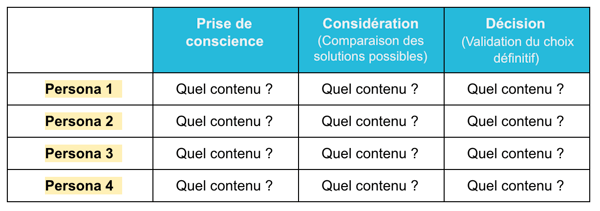 Parcours d’achat du buyer persona