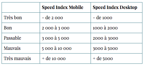 Score Speed Index