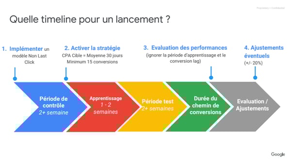 Timeline de l'automatisation