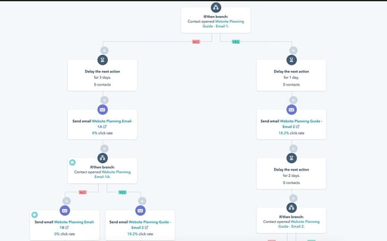 Workflow Inbound Marketing