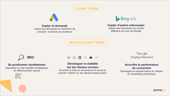 Schéma outils marketing court termes et long termes