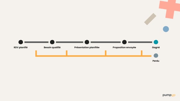 processus vente