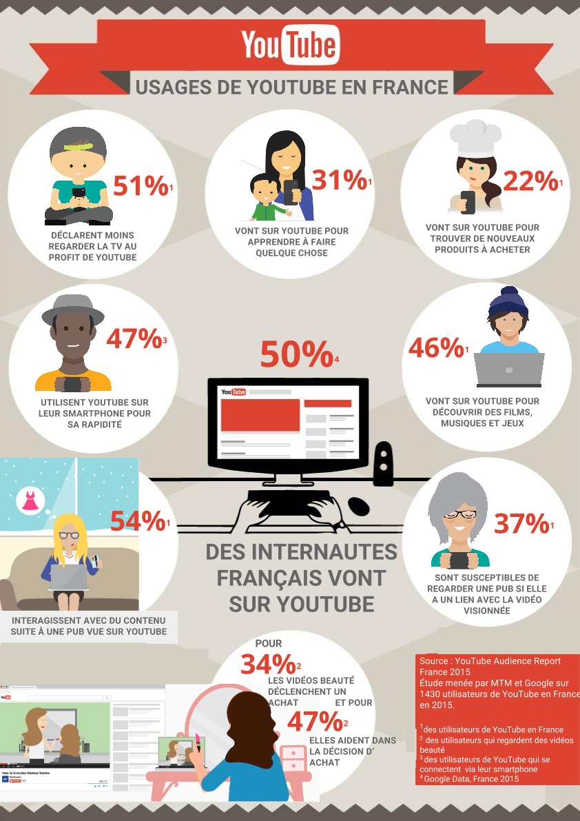 infographie youtube