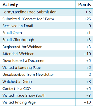 Lead scoring exemple