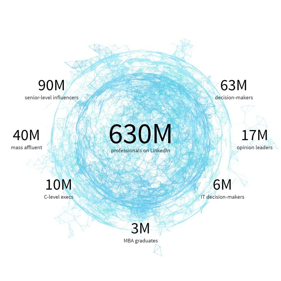 linkedin audiences publicités