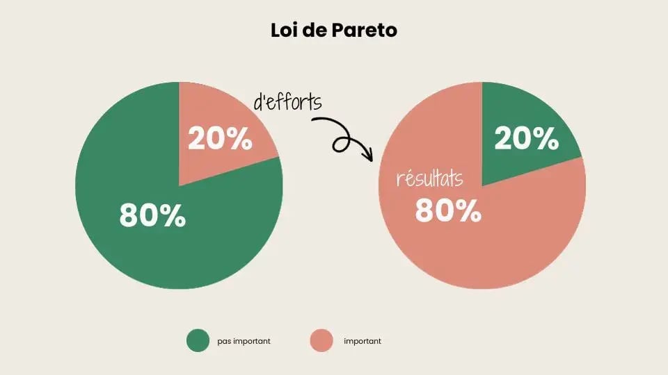 loi-de-pareto