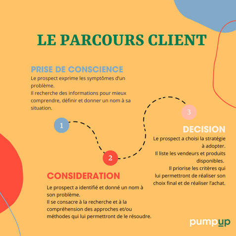 le parcours client en marketing