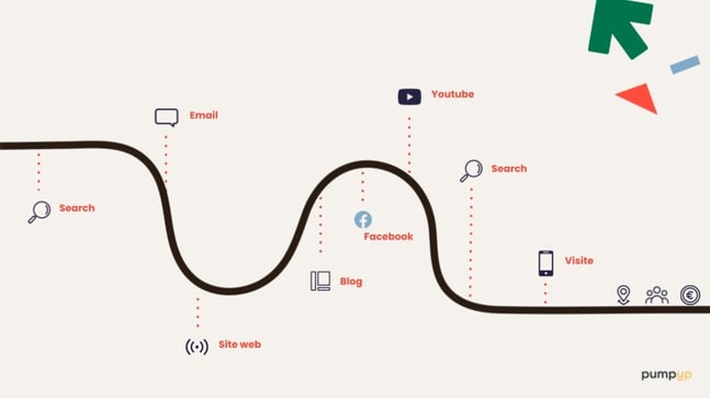 Schéma parcours utilisateur