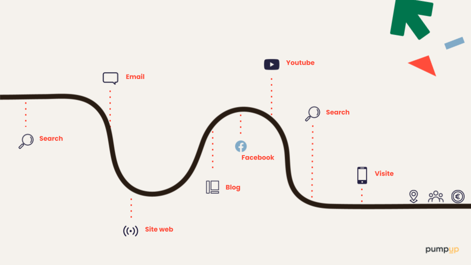 parcours utilisateur