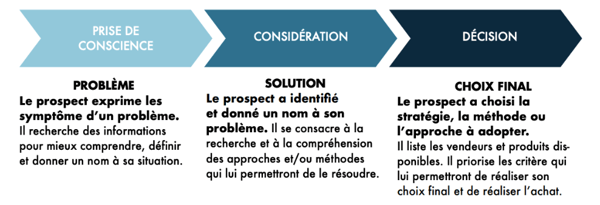 phases du parcours d’achat  