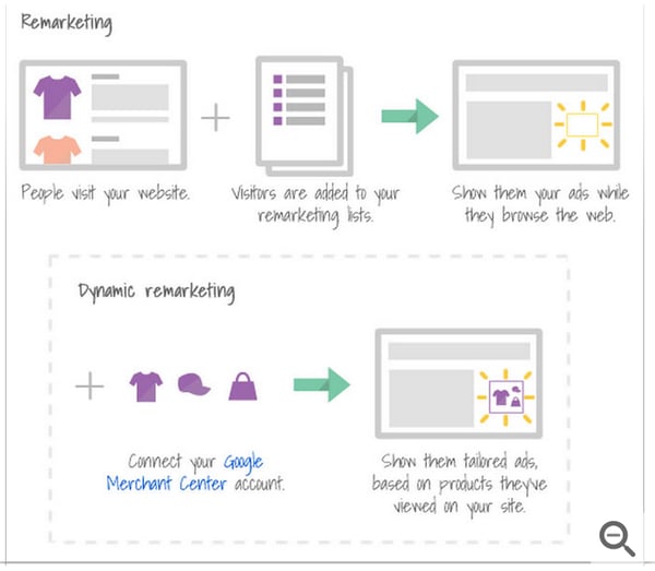 remarketing-dynamique