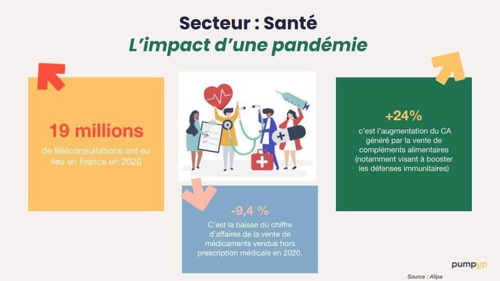 chiffre e-commerce 2021 pour la santé