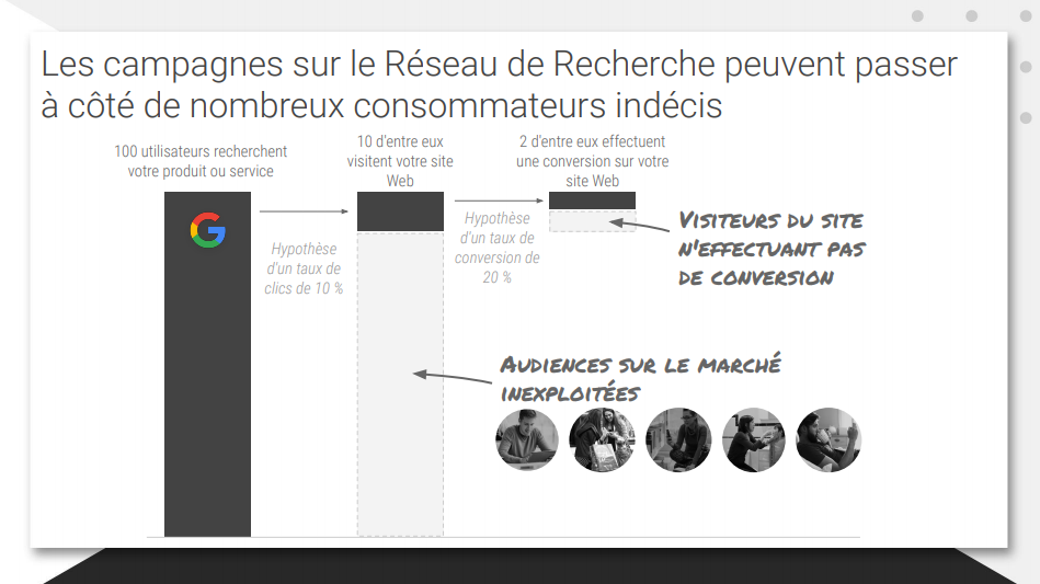 synergie des leviers google ads