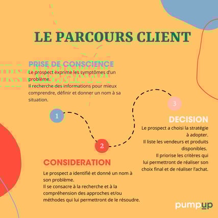 TUNNEL DE CONVERSION, PARCOURS CLIENT