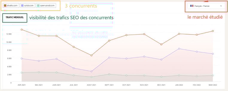 outil Ubersuggest - SEO et génération de mots clés