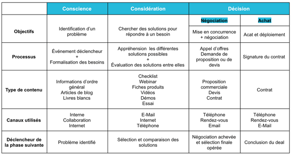 typologie de contenu