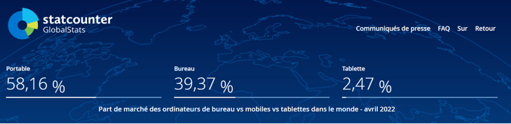 la part de marché des ordinateurs VS mobiles dans le monde en 2022