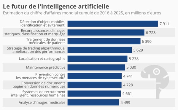 Le futur de l'IA
