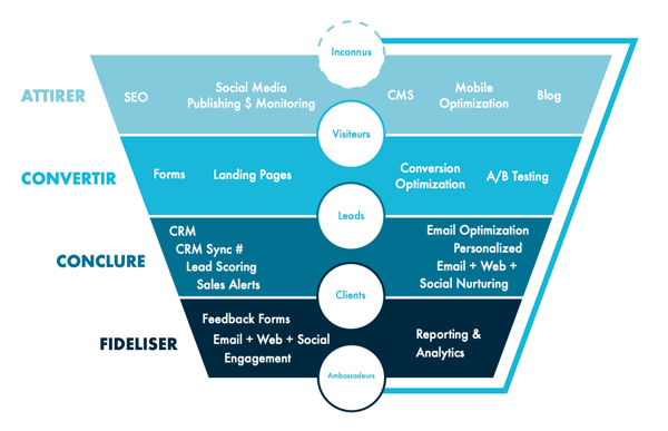 entonnoir de conversion de l'inbound marketing