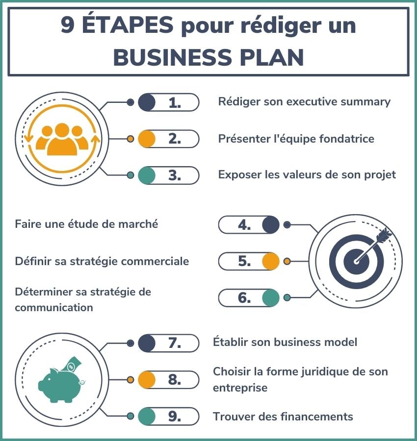 étapes pour rédiger un business plan